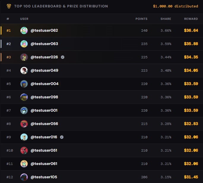 Community Rewards demo leaderboard showing points, ranking, and distributed rewards